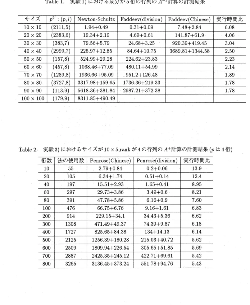 Table 1 実験 1) [ こおける成分が 5 桁の行列の $A^{-1}$ 計算の計測結果